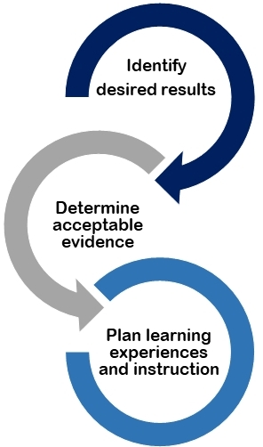 The three steps of backward design